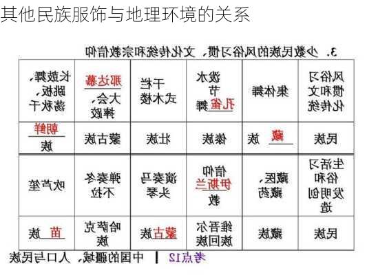 其他民族服饰与地理环境的关系