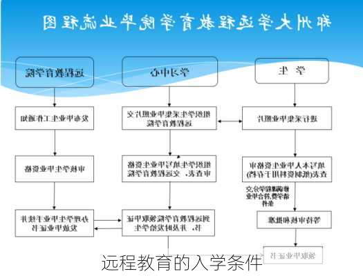 远程教育的入学条件