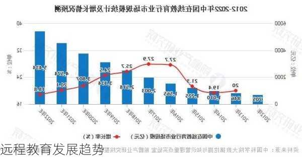 远程教育发展趋势