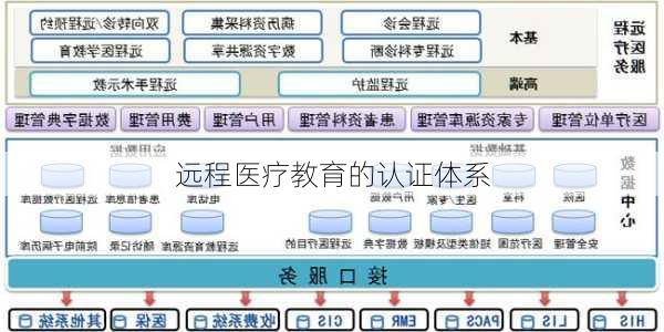 远程医疗教育的认证体系