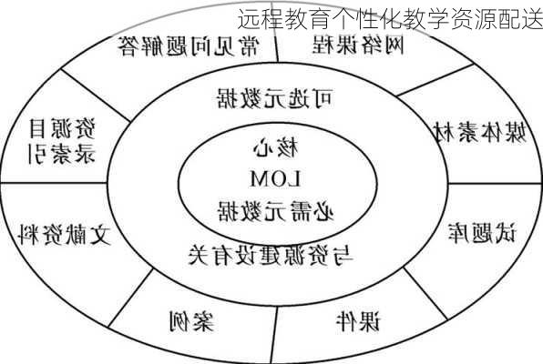 远程教育个性化教学资源配送