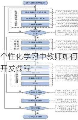 个性化学习中教师如何开发课程