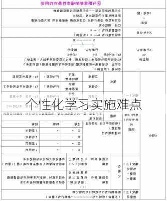 个性化学习实施难点