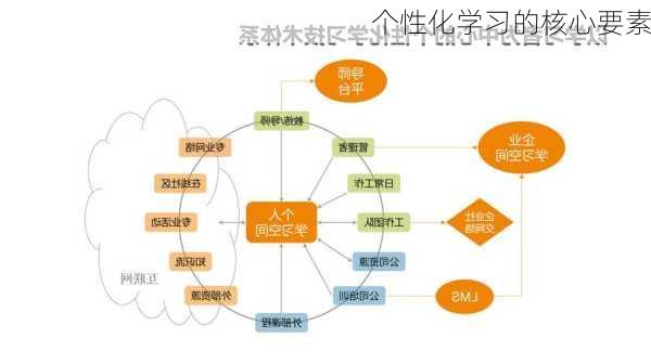 个性化学习的核心要素