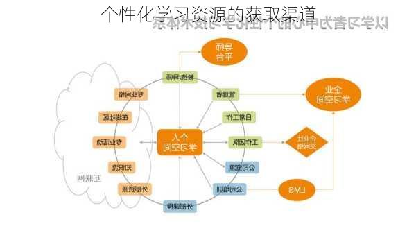 个性化学习资源的获取渠道