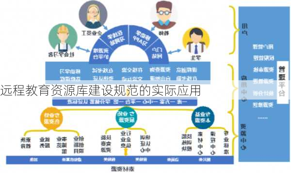 远程教育资源库建设规范的实际应用