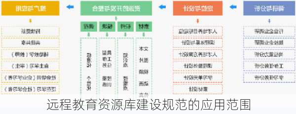 远程教育资源库建设规范的应用范围