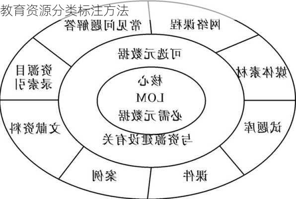 教育资源分类标注方法