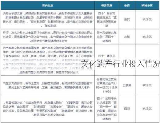 文化遗产行业投入情况