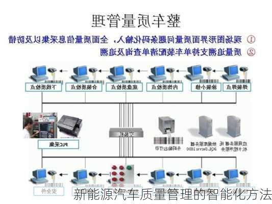 新能源汽车质量管理的智能化方法