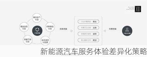 新能源汽车服务体验差异化策略