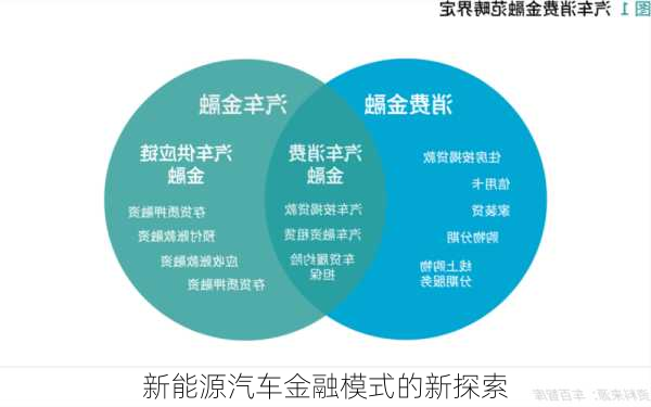 新能源汽车金融模式的新探索