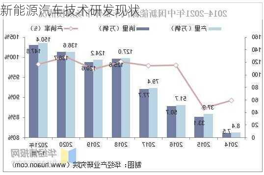 新能源汽车技术研发现状