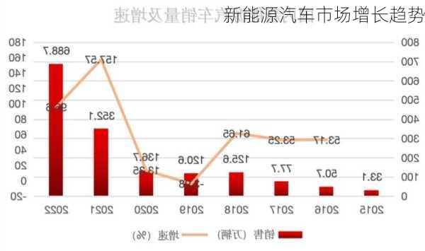 新能源汽车市场增长趋势