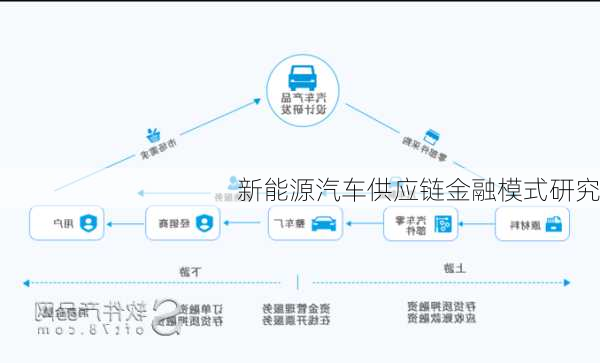 新能源汽车供应链金融模式研究