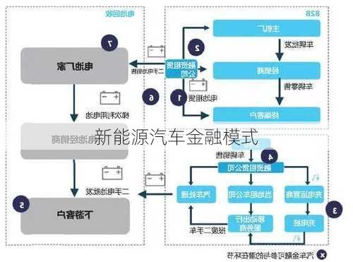 新能源汽车金融模式