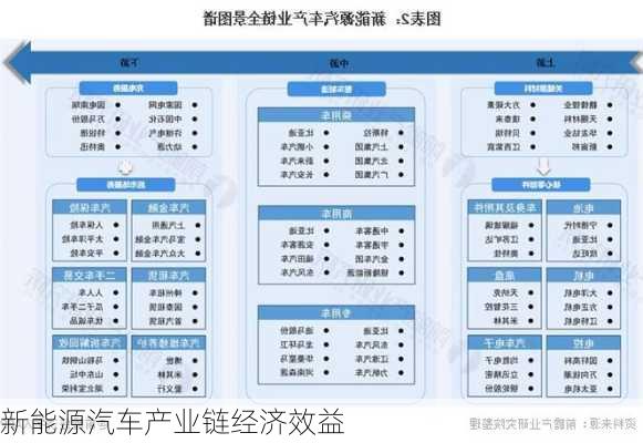 新能源汽车产业链经济效益