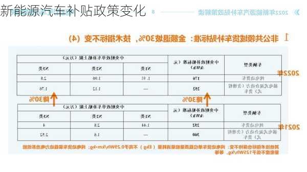 新能源汽车补贴政策变化