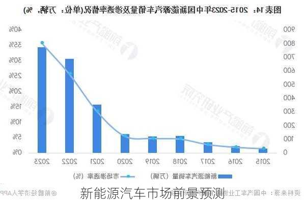新能源汽车市场前景预测