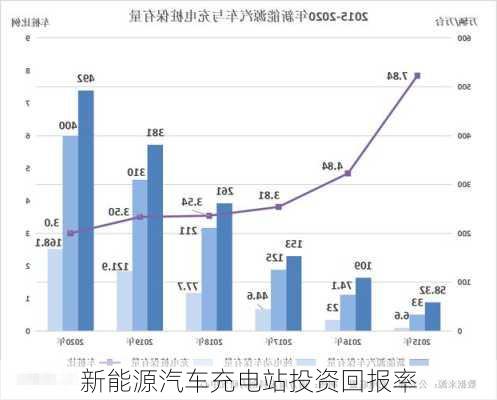 新能源汽车充电站投资回报率