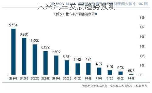 未来汽车发展趋势预测