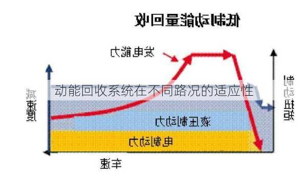 动能回收系统在不同路况的适应性