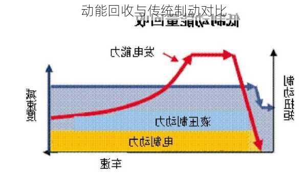 动能回收与传统制动对比