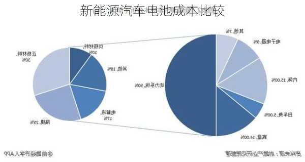 新能源汽车电池成本比较