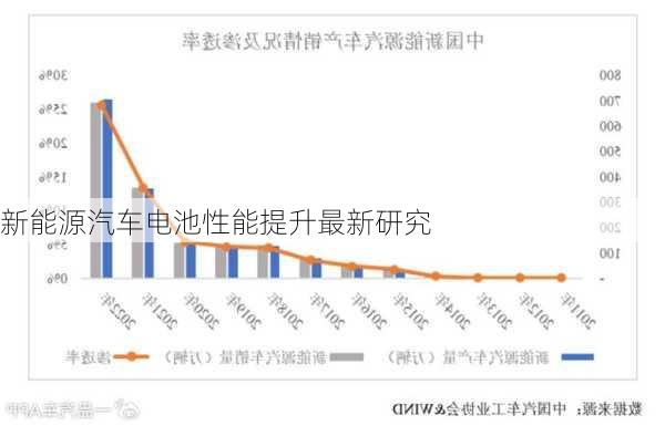 新能源汽车电池性能提升最新研究