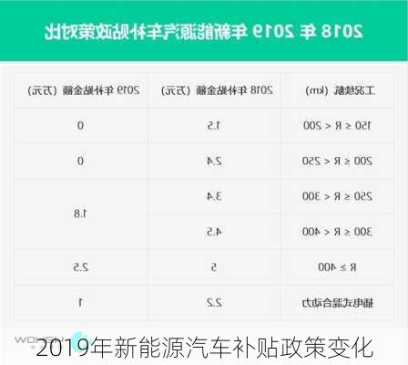 2019年新能源汽车补贴政策变化