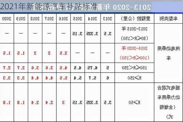 2021年新能源汽车补贴标准