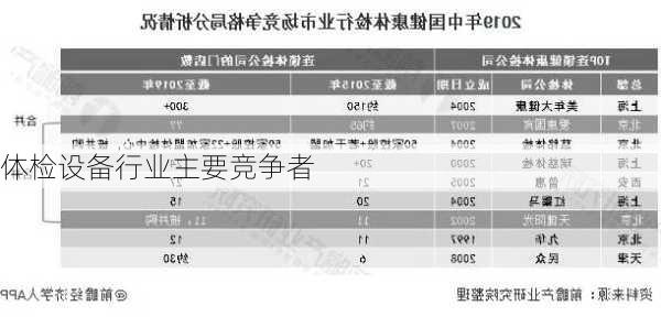 体检设备行业主要竞争者