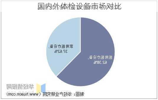 国内外体检设备市场对比