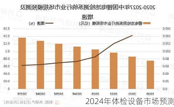 2024年体检设备市场预测