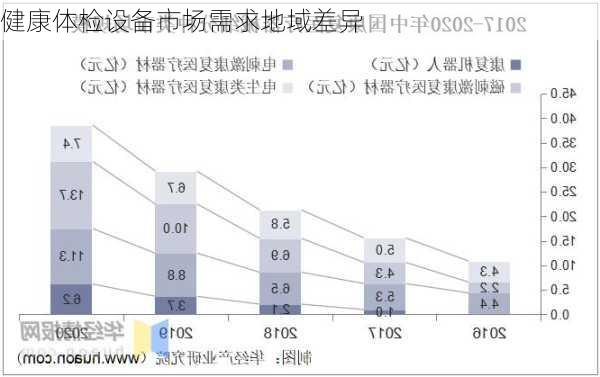 健康体检设备市场需求地域差异