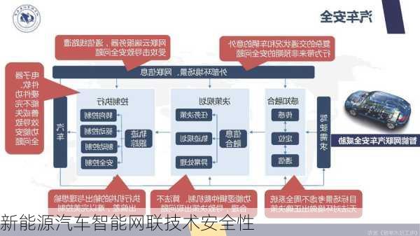 新能源汽车智能网联技术安全性