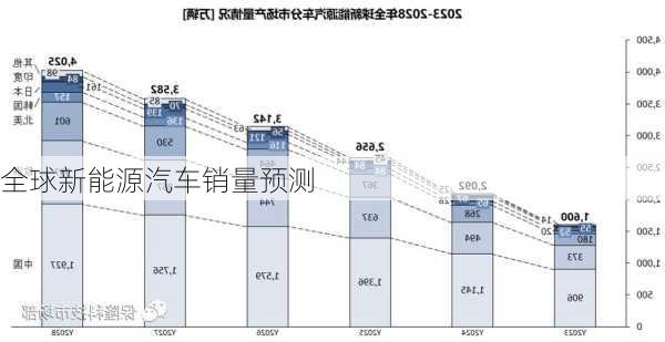 全球新能源汽车销量预测