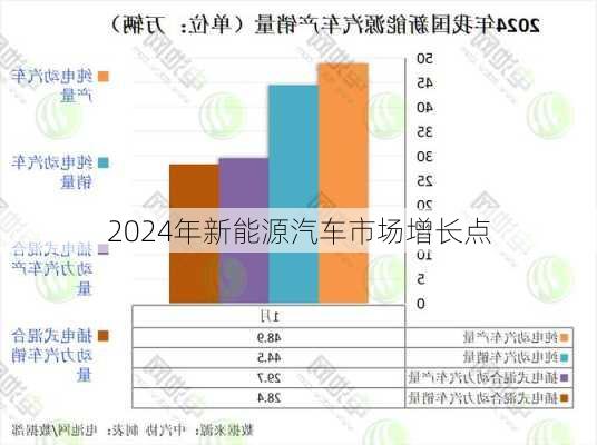 2024年新能源汽车市场增长点