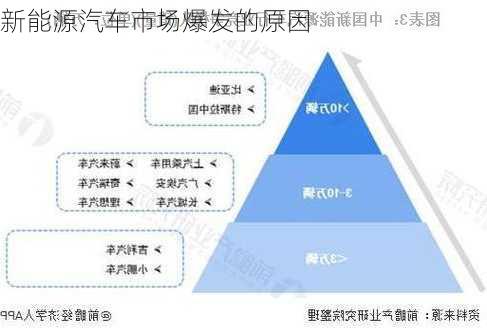 新能源汽车市场爆发的原因