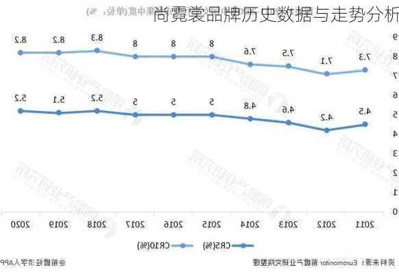 尚霓裳品牌历史数据与走势分析