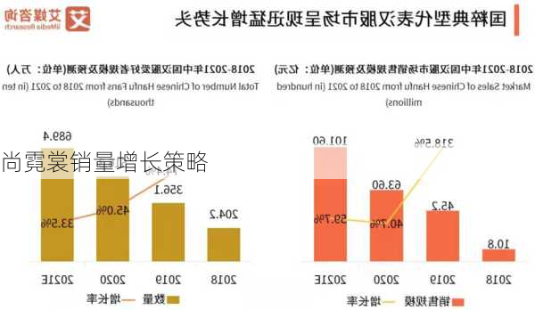 尚霓裳销量增长策略