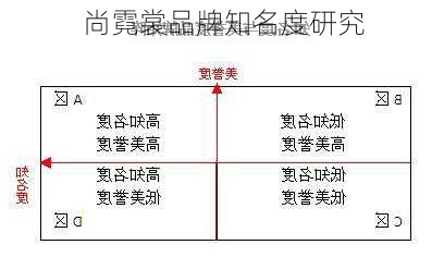 尚霓裳品牌知名度研究