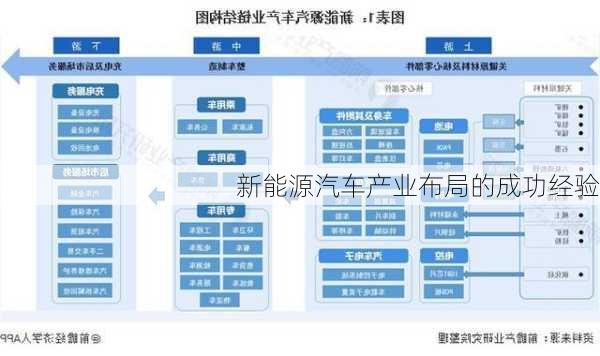 新能源汽车产业布局的成功经验