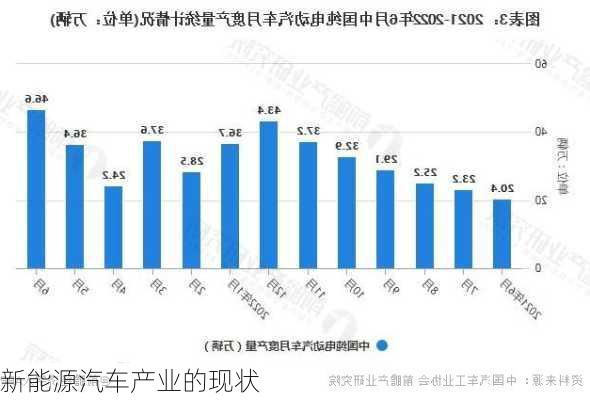 新能源汽车产业的现状