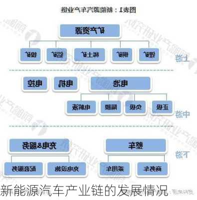 新能源汽车产业链的发展情况