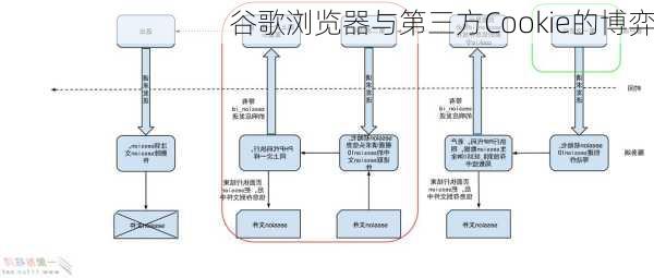 谷歌浏览器与第三方Cookie的博弈