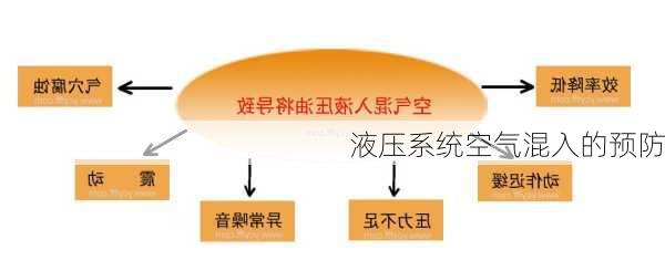 液压系统空气混入的预防