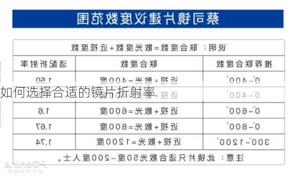 如何选择合适的镜片折射率