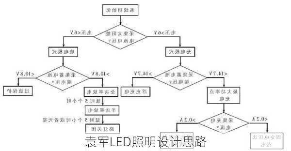 袁军LED照明设计思路