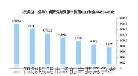 智能照明市场的主要竞争者